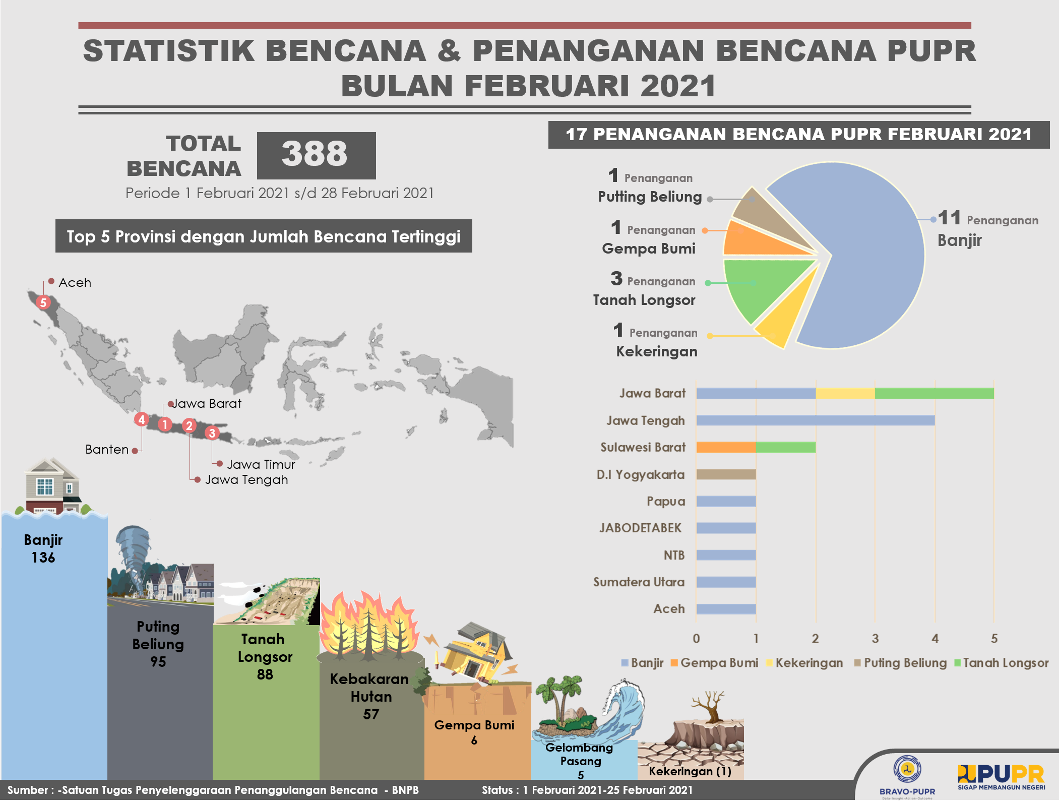 Statistik Bencana & Penanganan Bencana PUPR Bulan Februari 2021  Open